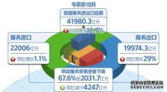 对外开放激活服务贸易新动能